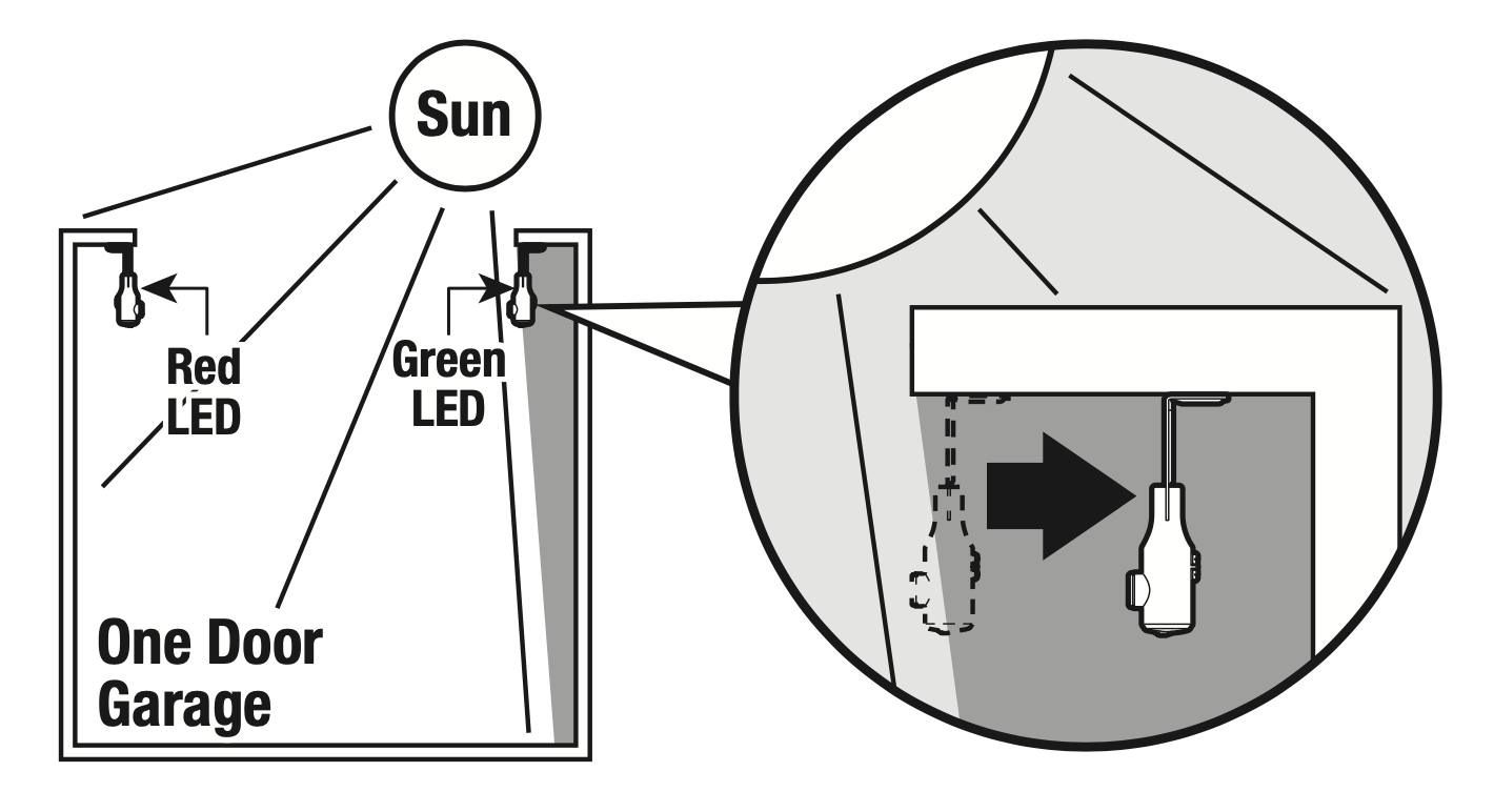Diagram shows how to install Genie safety sensors when sunlight is shining into the garage. They want the sending sensor in the shade.
